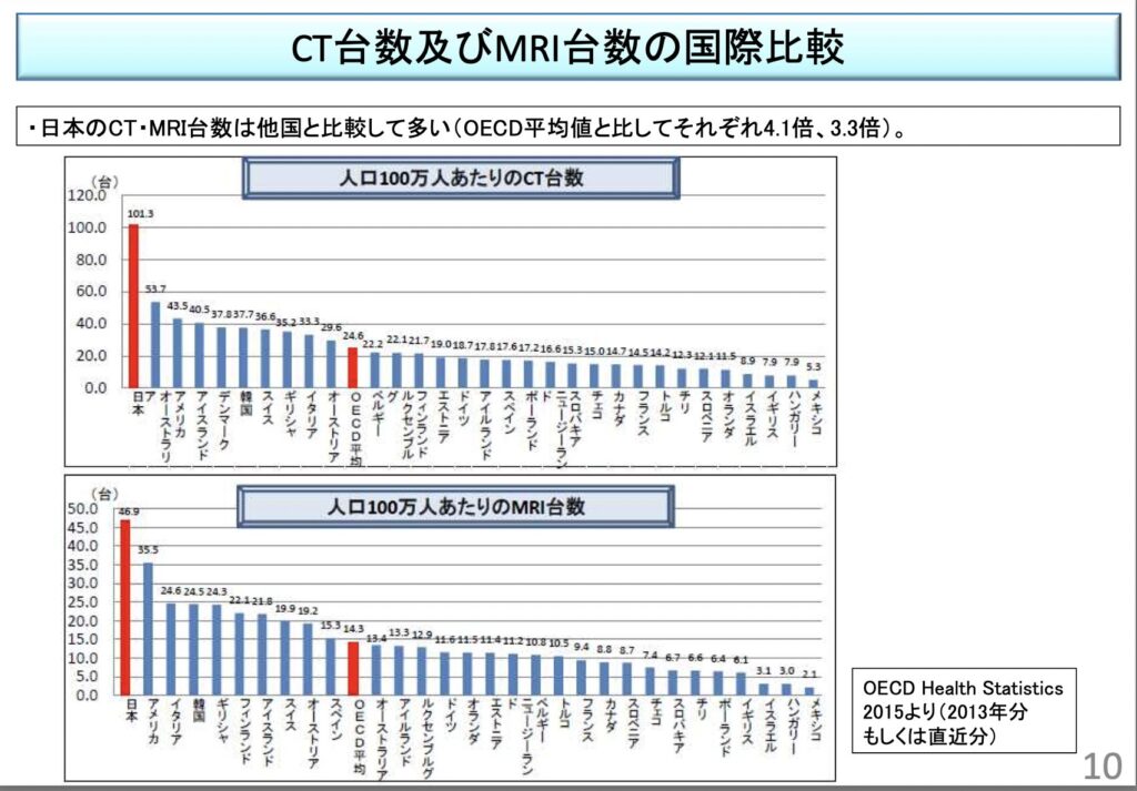 CT代数およびMRI台数の国際比較