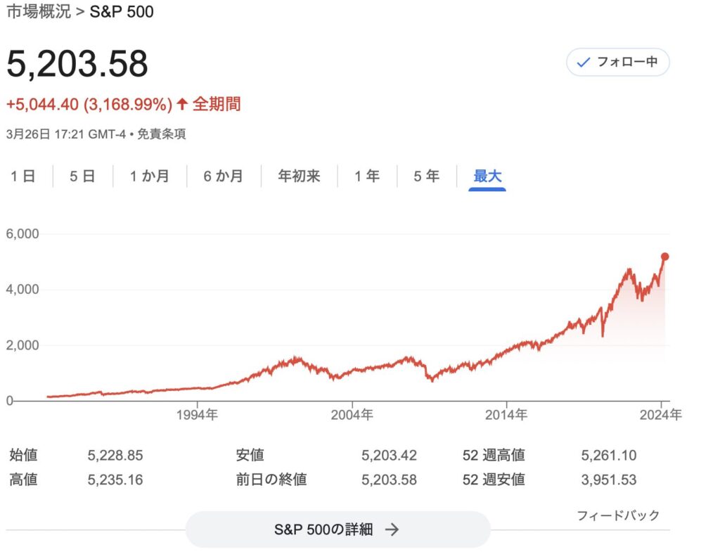 SP500の市場概況