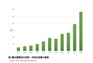 太陽電池の世界、年間出荷量の推移