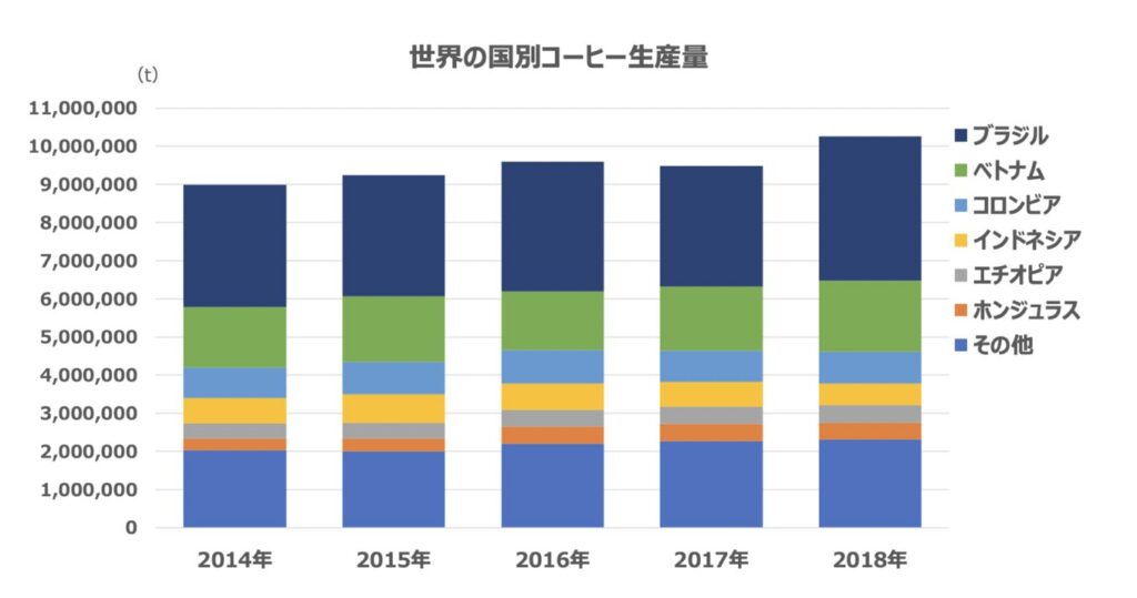 世界の国別コーヒー生産量