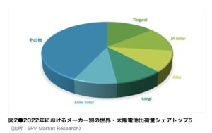 2022年におけるメーカー別の世界太陽電池出荷量シェアトップ５