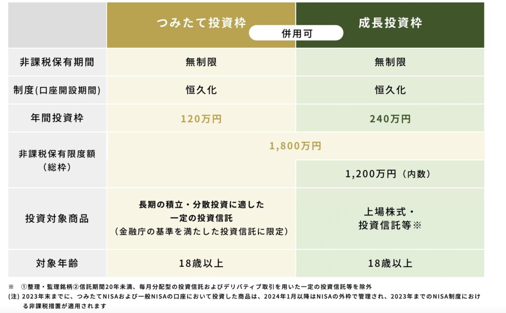 NISA。積み立て投資枠と成長投資枠の説明。